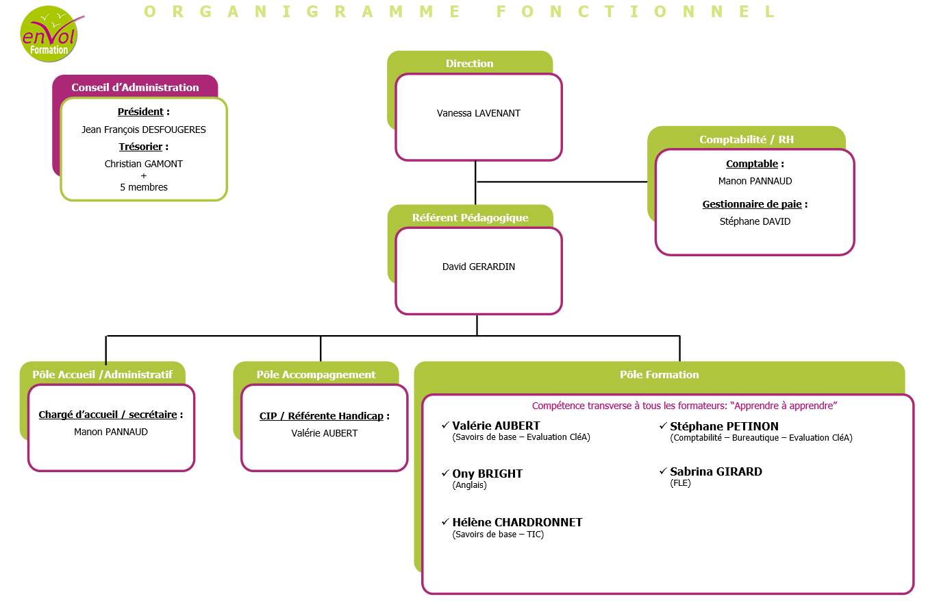 Organigramme